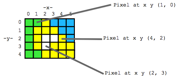 grid of pixels with x,y coordinates