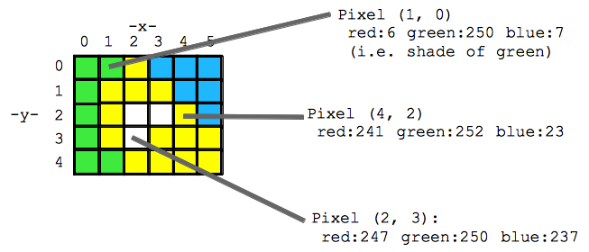 grid of pixels with x,y coordinates and RGB numbers