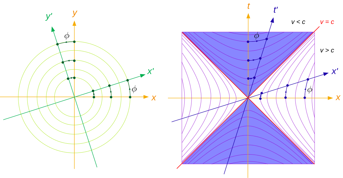 Euclidean vs Minkowskian Geometry