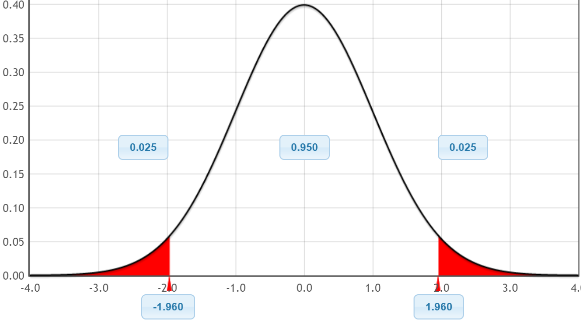 a normal distribution with 95% shown