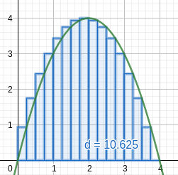 Positive area under a curve with 16 rectangles