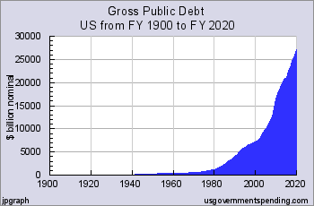 US debt 1900 to 2020