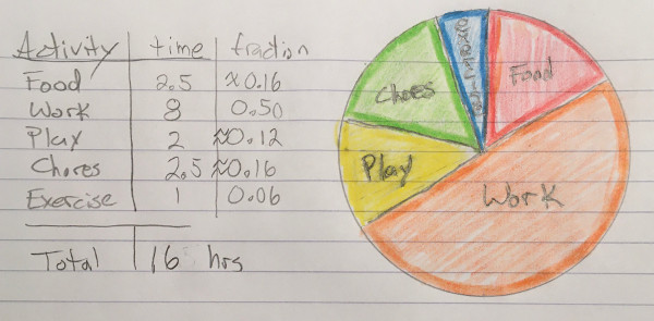 gary's typical day as a pie chart, Food 2.5 hours, Work 8 hours, Play 2 hours, Chores 2.5 hours, Exercise 1 hour