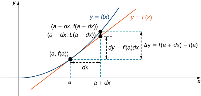 differentials