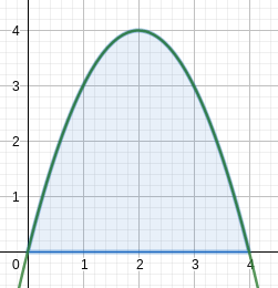 Positive area under a curve