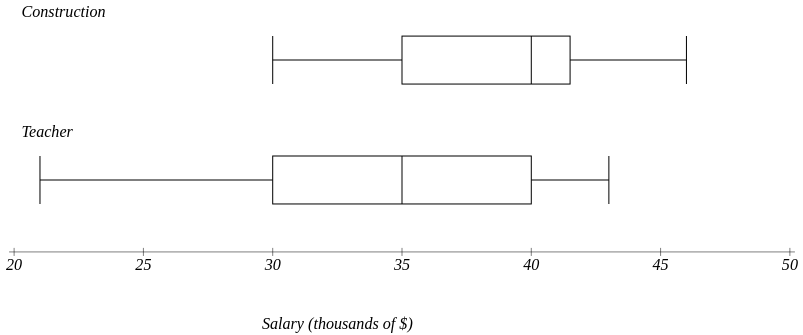 box plot comparison