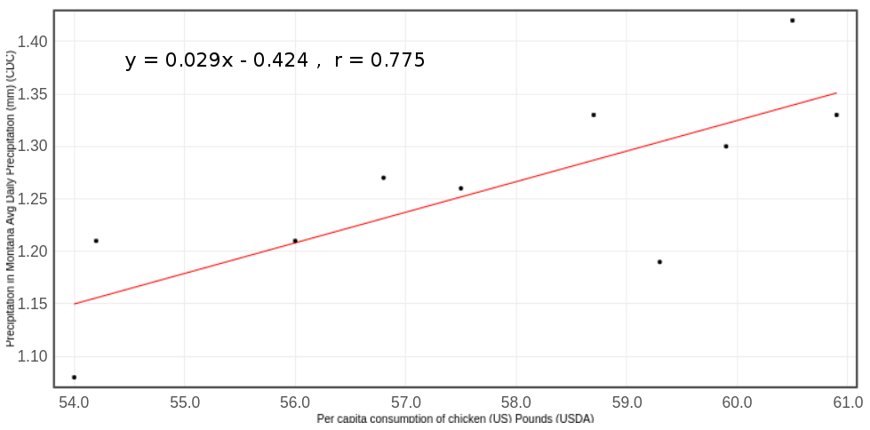 chicken consumption vs montana precipitation