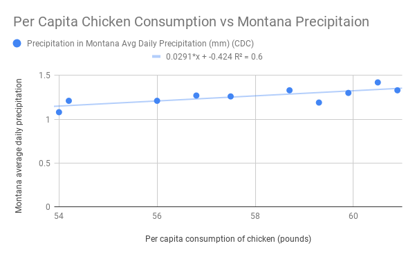 chicken consumption vs montana precipitation