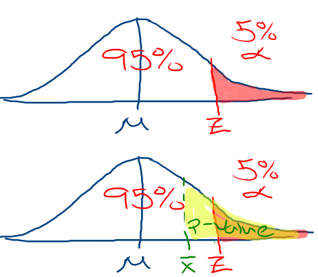 confidence intervals