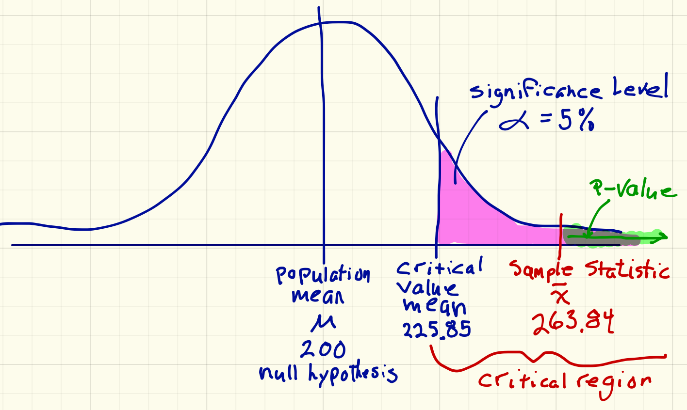 hypothesis test for a mean, right tail, p-value is less than significance level, reject null