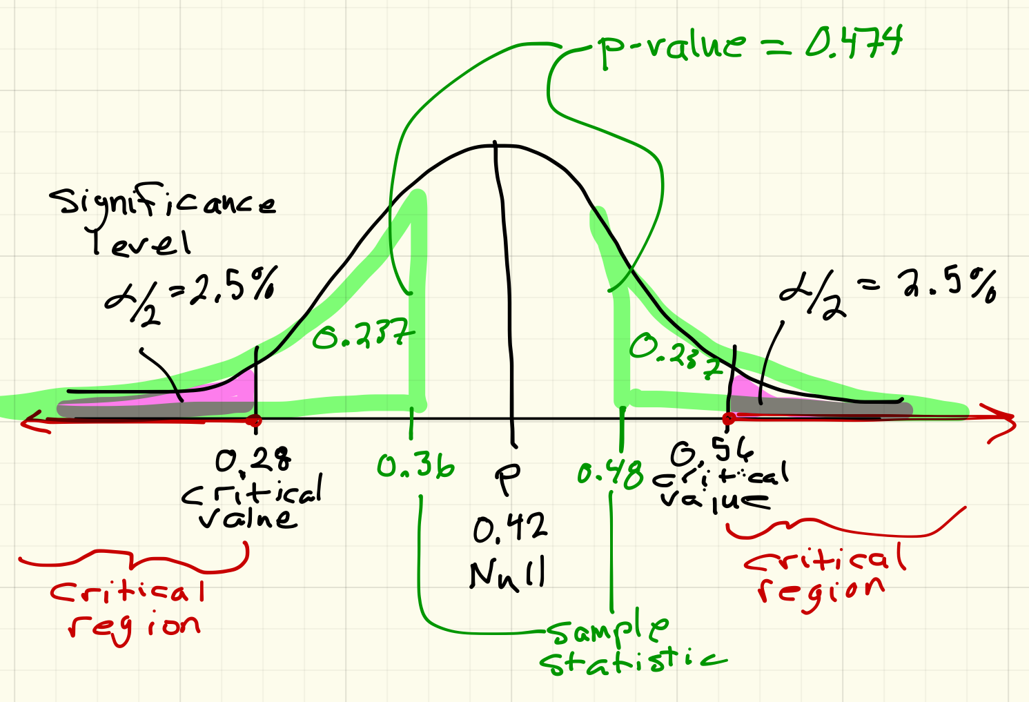 hypothesis test drawing for a population proportion